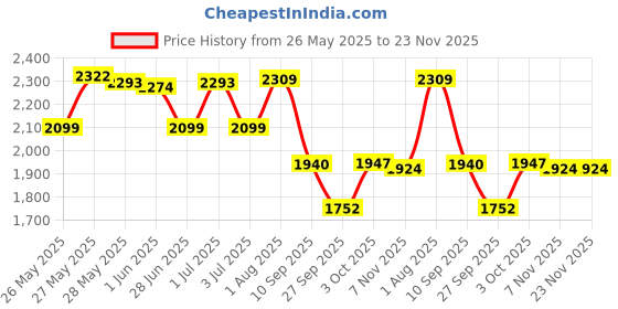flipkart.com speedfox Adjustable height for kids scooter with stylish design, steel base Adult Scooter speedfox Price History Graph from 26 May 2025 to 23 Nov 2025