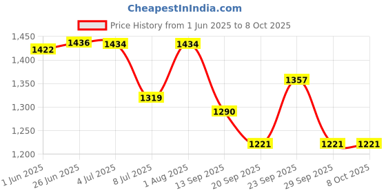 flipkart.com speedfox adjustable height | foldable handle | foot smooth break | for kids kick scooter speedfox Price History Graph from 1 Jun 2025 to 8 Oct 2025