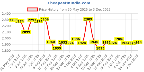 flipkart.com speedfox Adjustable height scooter for kids & adult with stylish design, side stand Adult Scooter speedfox Price History Graph from 30 May 2025 to 3 Dec 2025