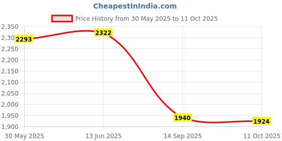 flipkart.com speedfox Adjustable hoverboard for kids with premium steel base, strong smooth breaks HoverBoard Scooter speedfox Price History Graph from 30 May 2025 to 11 Oct 2025
