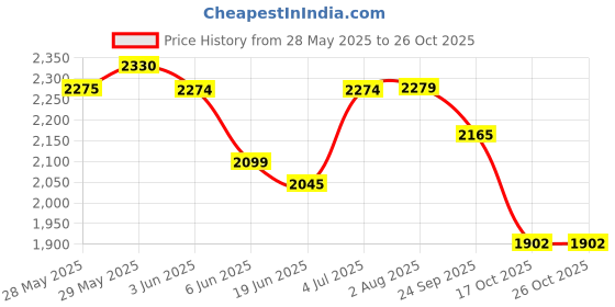 flipkart.com speedfox Adjustable hoverboard handle for kids with strong premium scooter, smooth breaks HoverBoard Scooter speedfox Price History Graph from 28 May 2025 to 26 Oct 2025