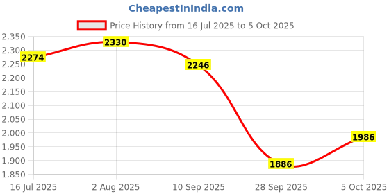 flipkart.com speedfox Adjustable hoverboard handle for kids with strong premium scooter, smooth breaks HoverBoard Scooter speedfox Price History Graph from 16 Jul 2025 to 5 Oct 2025