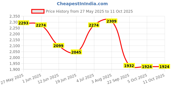 flipkart.com speedfox Adjustable hoverboard scooter for kids and adult with colourfull wheels HoverBoard Scooter speedfox Price History Graph from 27 May 2025 to 10 Oct 2025