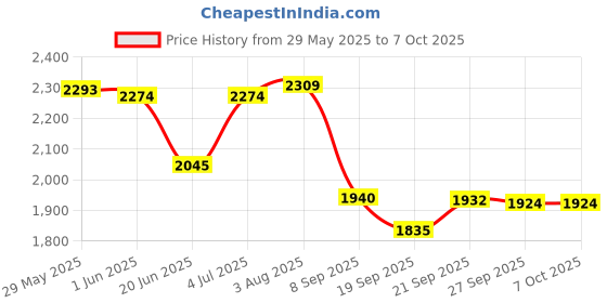 flipkart.com speedfox Adjustable hoverboard scooter for kids with stylish design, attractive colour HoverBoard Scooter speedfox Price History Graph from 29 May 2025 to 6 Oct 2025