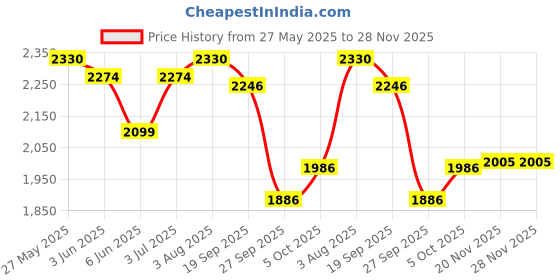 flipkart.com speedfox Adjustable scooter for kids & adult with attractive colour combination design Adult Scooter speedfox Price History Graph from 27 May 2025 to 28 Nov 2025