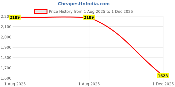 flipkart.com speedfox Adjustable scooter for kids and adult with stylish design, Big wheels speedfox Price History Graph from 1 Aug 2025 to 1 Dec 2025