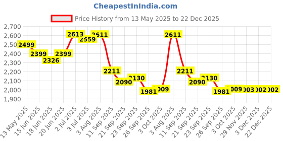 flipkart.com speedfox Adult kick scooter for 2-10 years boys and girls with strong base and eva tyres Adult Scooter speedfox Price History Graph from 13 May 2025 to 22 Dec 2025