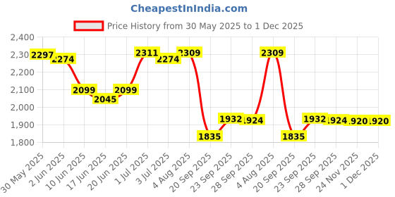 flipkart.com speedfox Adult stylish scooter for adjustable height with foldable handle Adult Scooter speedfox Price History Graph from 30 May 2025 to 30 Nov 2025