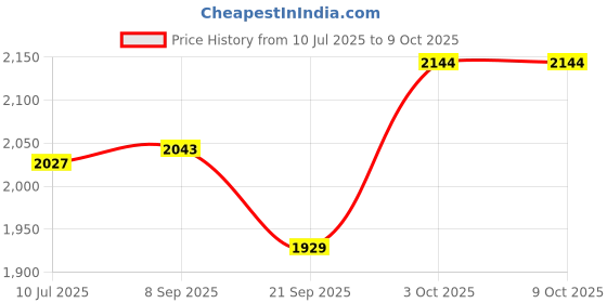 flipkart.com speedfox BNCPLUS 2Wheel Scooter for Kids–Foldable Design, Big EVA Wheels, Safe for Riders speedfox Price History Graph from 10 Jul 2025 to 9 Oct 2025