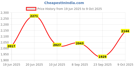 flipkart.com speedfox BNCPLUS Off-Road Kick Scooter – Adjustable Height, Big Wheels for Smooth Rides speedfox Price History Graph from 19 Jun 2025 to 9 Oct 2025