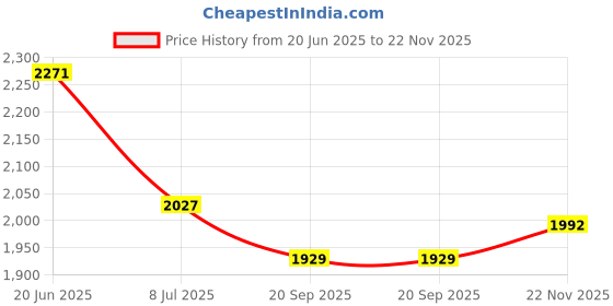 flipkart.com speedfox Child-Friendly Kick Scooter Easy Ride,RearBrake,Height Adjustable,Stylish Design speedfox Price History Graph from 20 Jun 2025 to 22 Nov 2025