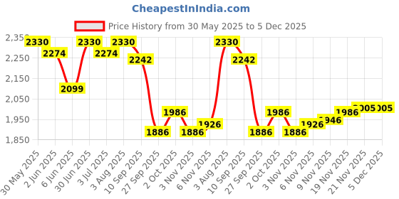 flipkart.com speedfox Colourful scooter for kids & adult with strong and stylish design Adult Scooter speedfox Price History Graph from 30 May 2025 to 5 Dec 2025