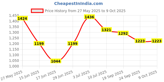 flipkart.com speedfox Foldable & Height Adjustable Handle Scooter | 5 to 10 Years | 50 KG CAPACITY speedfox Price History Graph from 27 May 2025 to 8 Oct 2025