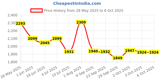 flipkart.com speedfox Foldable hoverboard scooter for kids with 3level adjustable height, big wheel HoverBoard Scooter speedfox Price History Graph from 28 May 2025 to 5 Oct 2025