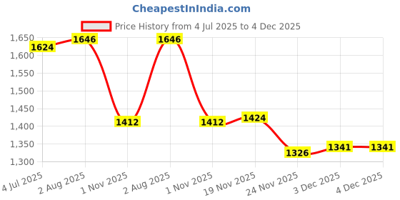 flipkart.com speedfox foldable kick scooter for boys & girl with eva wheels ,brakes, strong base HoverBoard Scooter speedfox Price History Graph from 4 Jul 2025 to 4 Dec 2025