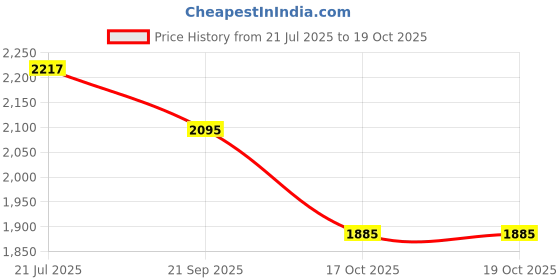 flipkart.com speedfox Foldable Kick Scooter for Kids | Adjustable Height | PU Wheels | Foot Brake speedfox Price History Graph from 21 Jul 2025 to 18 Oct 2025