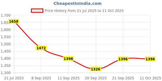 flipkart.com speedfox Foldable Kick Scooter with PU Wheels & Height Adjustable Handle – For Kids Kids Scooter speedfox Price History Graph from 21 Jul 2025 to 11 Oct 2025