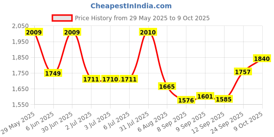 flipkart.com speedfox Foldable kids scooter with attractive colour,3big wheel,side stand,smooth breaks speedfox Price History Graph from 29 May 2025 to 9 Oct 2025