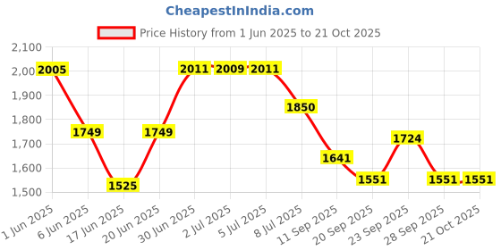 flipkart.com speedfox Foldable kids scooter with attractive colour,3big wheel,side stand,smooth breaks speedfox Price History Graph from 1 Jun 2025 to 21 Oct 2025