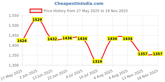 flipkart.com speedfox Foldable Scooter Cycle with Height Adjustment for Boys and Girls (Multicolor) speedfox Price History Graph from 27 May 2025 to 17 Nov 2025