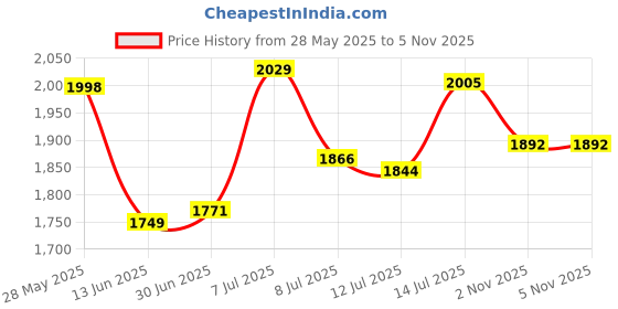 flipkart.com speedfox Foldable scooter for kids & adult with 3 lavel adjustable height, big wheels speedfox Price History Graph from 28 May 2025 to 4 Nov 2025