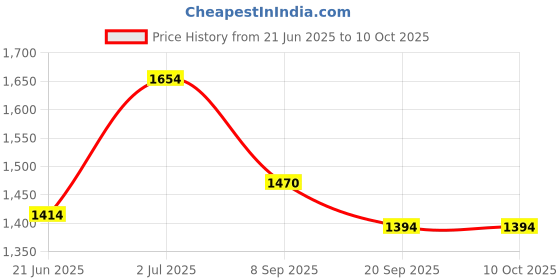 flipkart.com speedfox foldable scooter for kids with solid color, adjustable handle, foldable scooter Adult Scooter speedfox Price History Graph from 21 Jun 2025 to 9 Oct 2025
