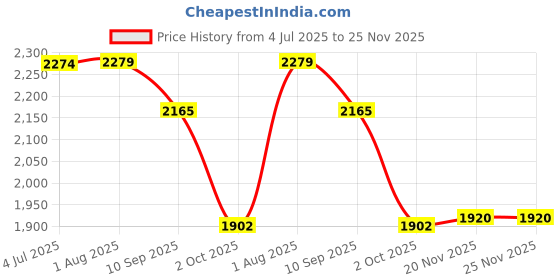 flipkart.com speedfox Handle hoverboard bearing scooter for kids & adult with colourfull wheels HoverBoard Scooter speedfox Price History Graph from 4 Jul 2025 to 24 Nov 2025