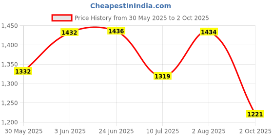 flipkart.com speedfox handle hoverboard for kids 2-7 yrs with brakes, adjustable handle ,berring wheel speedfox Price History Graph from 30 May 2025 to 2 Oct 2025