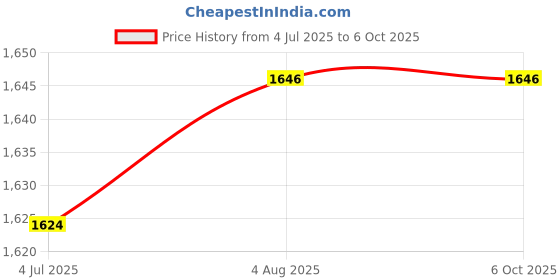 flipkart.com speedfox Handle hoverboard for kids and adult with color wheels HoverBoard Scooter speedfox Price History Graph from 4 Jul 2025 to 5 Oct 2025