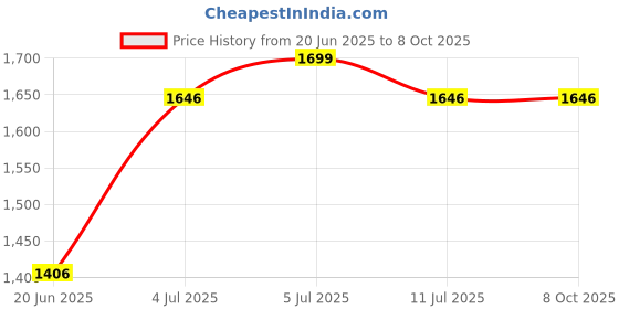 flipkart.com speedfox Handle hoverboard for kids and adult with solid strong base stylish scooter HoverBoard Scooter speedfox Price History Graph from 20 Jun 2025 to 8 Oct 2025