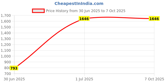 flipkart.com speedfox Handle hoverboard for kids and adult with stylish color for 2-6 years old HoverBoard Scooter speedfox Price History Graph from 30 Jun 2025 to 7 Oct 2025