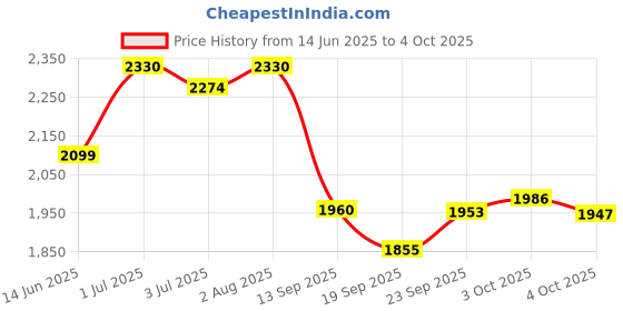flipkart.com speedfox Handle hoverboard scooter for kids & adult with adjustable height, big wheels HoverBoard Scooter speedfox Price History Graph from 14 Jun 2025 to 4 Oct 2025