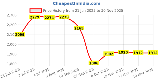 flipkart.com speedfox Handle hoverboard scooter for kids & adult with strong steel base quality HoverBoard Scooter speedfox Price History Graph from 21 Jun 2025 to 29 Nov 2025
