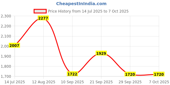 flipkart.com speedfox Handle skateboard for kids with premium graphics and heavy base max 120 kgs speedfox Price History Graph from 14 Jul 2025 to 6 Oct 2025