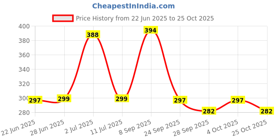 flipkart.com speedfox helmet for boys & girls with complete head protection & full comfortable Skating Helmet speedfox Price History Graph from 22 Jun 2025 to 25 Oct 2025