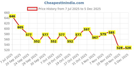 flipkart.com speedfox helmet for protection kit with full safety protective kit helmet for boys&girls Cycling Helmet speedfox Price History Graph from 7 Jul 2025 to 5 Dec 2025