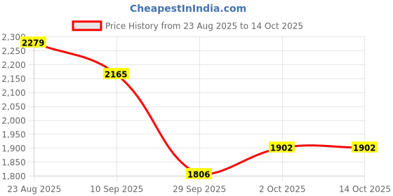 flipkart.com speedfox Hoverboard bearing scooter for kids with stylish design, adjustable scooter HoverBoard Scooter speedfox Price History Graph from 23 Aug 2025 to 14 Oct 2025