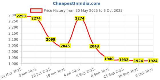 flipkart.com speedfox Hoverboard bearing wheels for kids with adjustable handle, strong scooter HoverBoard Scooter speedfox Price History Graph from 30 May 2025 to 6 Oct 2025