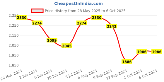flipkart.com speedfox Hoverboard foldable handle and scooter for kids & adult with strong steel base HoverBoard Scooter speedfox Price History Graph from 28 May 2025 to 6 Oct 2025