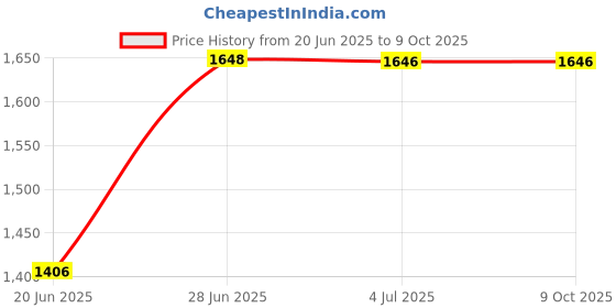 flipkart.com speedfox Hoverboard for kids and adult for foldable handle and max age grp 2-7yrs old HoverBoard Scooter speedfox Price History Graph from 20 Jun 2025 to 8 Oct 2025