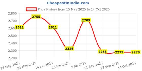 flipkart.com speedfox HOVERBOARD for kids for agegroup 2-10years & 3 level height adjustment HoverBoard Scooter speedfox Price History Graph from 15 May 2025 to 14 Oct 2025