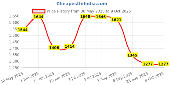 flipkart.com speedfox Hoverboard kids and adult with foldable, adjustable handle & colourful wheels HoverBoard Scooter speedfox Price History Graph from 30 May 2025 to 9 Oct 2025