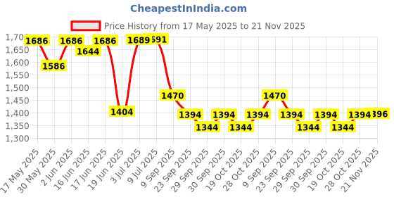 flipkart.com speedfox hoverboard scooter for kids with adjustable handle, foldable scooter HoverBoard Scooter speedfox Price History Graph from 17 May 2025 to 21 Nov 2025