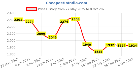 flipkart.com speedfox Hoverboard scooter for kids with strong steel base, stylish design, side stand HoverBoard Scooter speedfox Price History Graph from 27 May 2025 to 8 Oct 2025