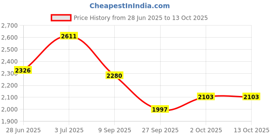 flipkart.com speedfox hoverboard style scooter for kids with premium and strong base quality for kids HoverBoard Scooter speedfox Price History Graph from 28 Jun 2025 to 12 Oct 2025