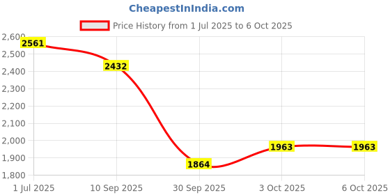 flipkart.com speedfox hoverboard with handle and brakes for adults and kids with smooth big wheel HoverBoard Scooter speedfox Price History Graph from 1 Jul 2025 to 6 Oct 2025