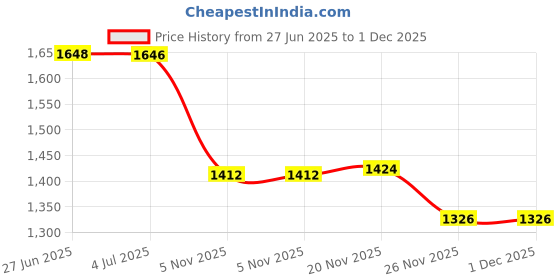 flipkart.com speedfox Kick hoverboard scooter for boys & girls with solid steel base foldable scooter HoverBoard Scooter speedfox Price History Graph from 27 Jun 2025 to 30 Nov 2025