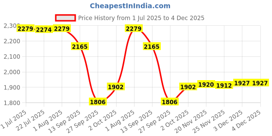 flipkart.com speedfox Kick kids scooter for adjustable height, foldable handle scooter Kids Scooter speedfox Price History Graph from 1 Jul 2025 to 3 Dec 2025