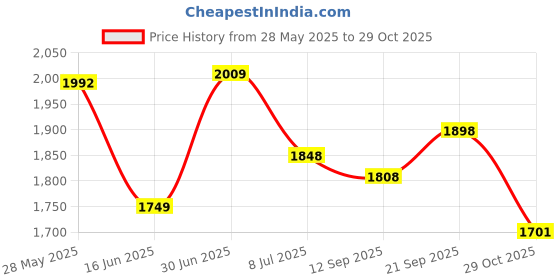 flipkart.com speedfox Kick kids scooter for boys & girls with strong base, max agegrp 3-12yrs old speedfox Price History Graph from 28 May 2025 to 29 Oct 2025