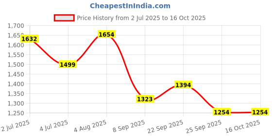 flipkart.com speedfox kick scooter for adult & kid with foldable handle,adjustable height,full bearing Kids Scooter speedfox Price History Graph from 2 Jul 2025 to 16 Oct 2025